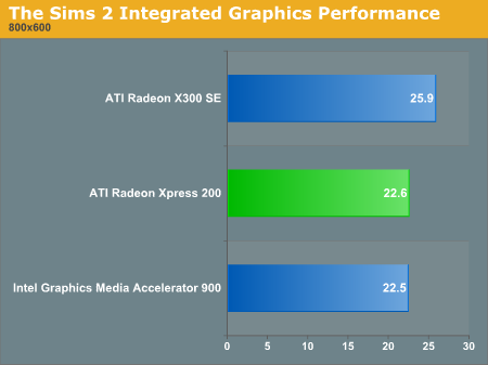 The Sims 2 Integrated Graphics Performance